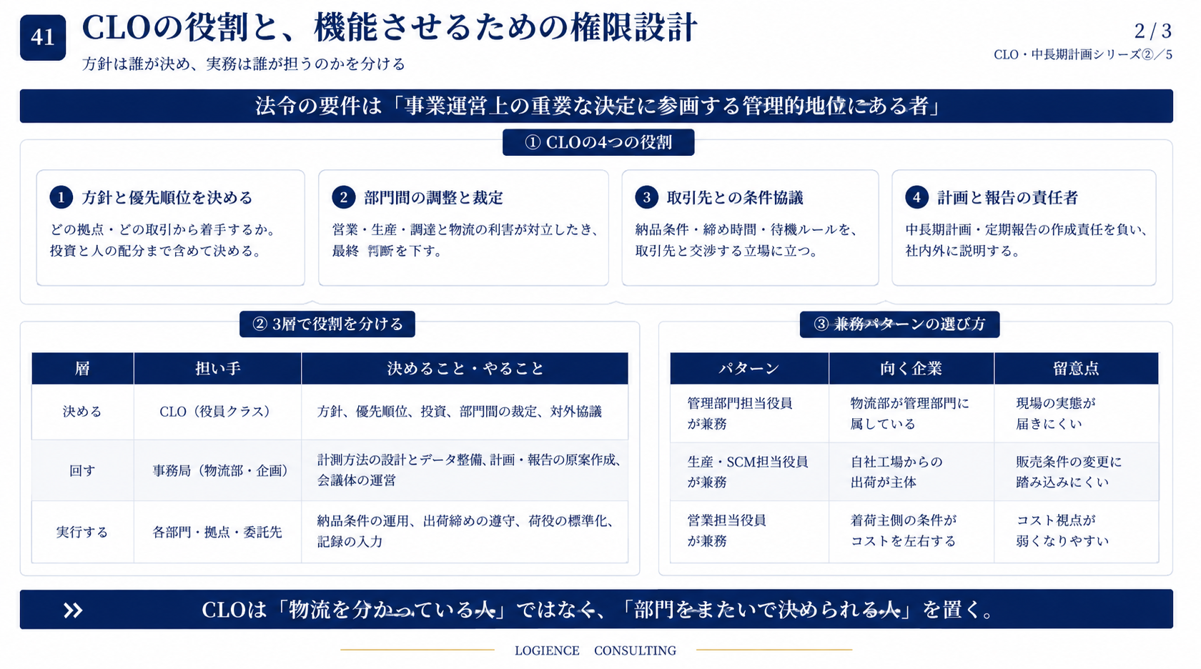 CLO（物流統括管理者）の役割と物流改革のイメージ