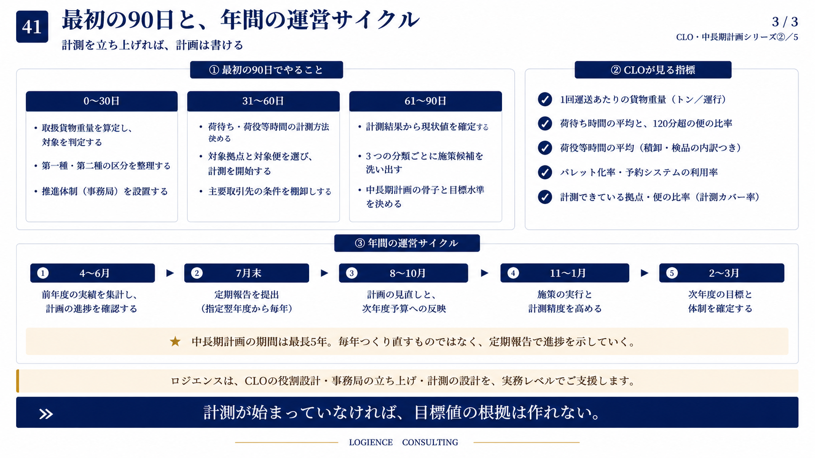 CLO・事務局・各部門による物流改革の推進体制