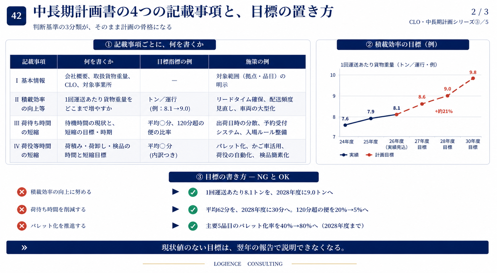 物流中長期計画の作成と目標設定のイメージ