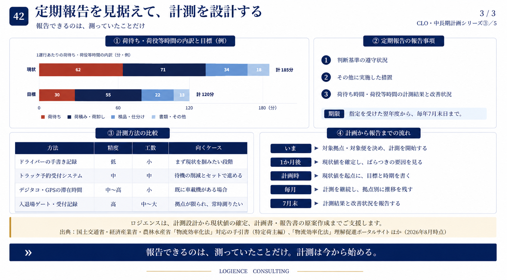 物流中長期計画の策定から定期報告までの流れ