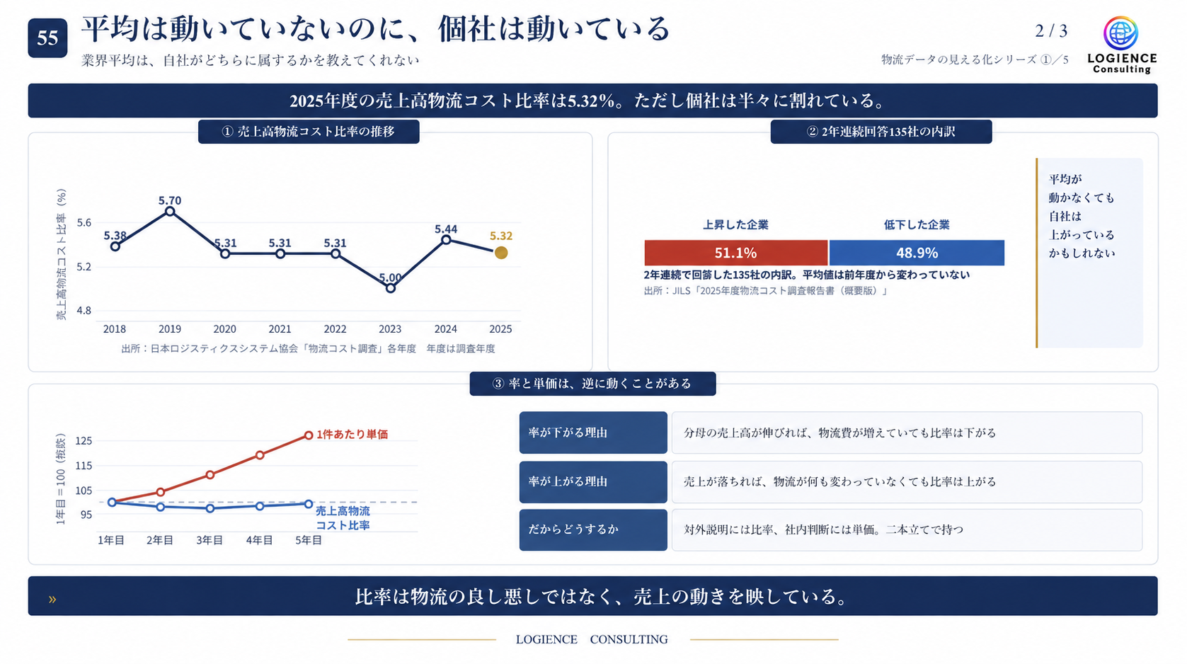 売上高物流コスト比率の推移と企業ごとの物流費の変化