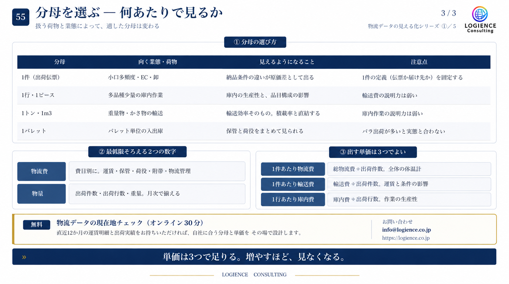 単位あたり物流費を算出するための分母の選び方