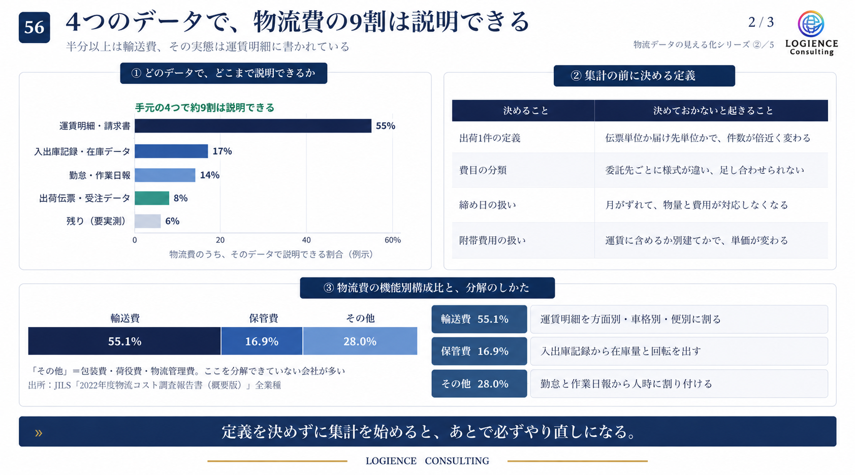 4つの物流データで物流費を把握する方法と集計前の定義