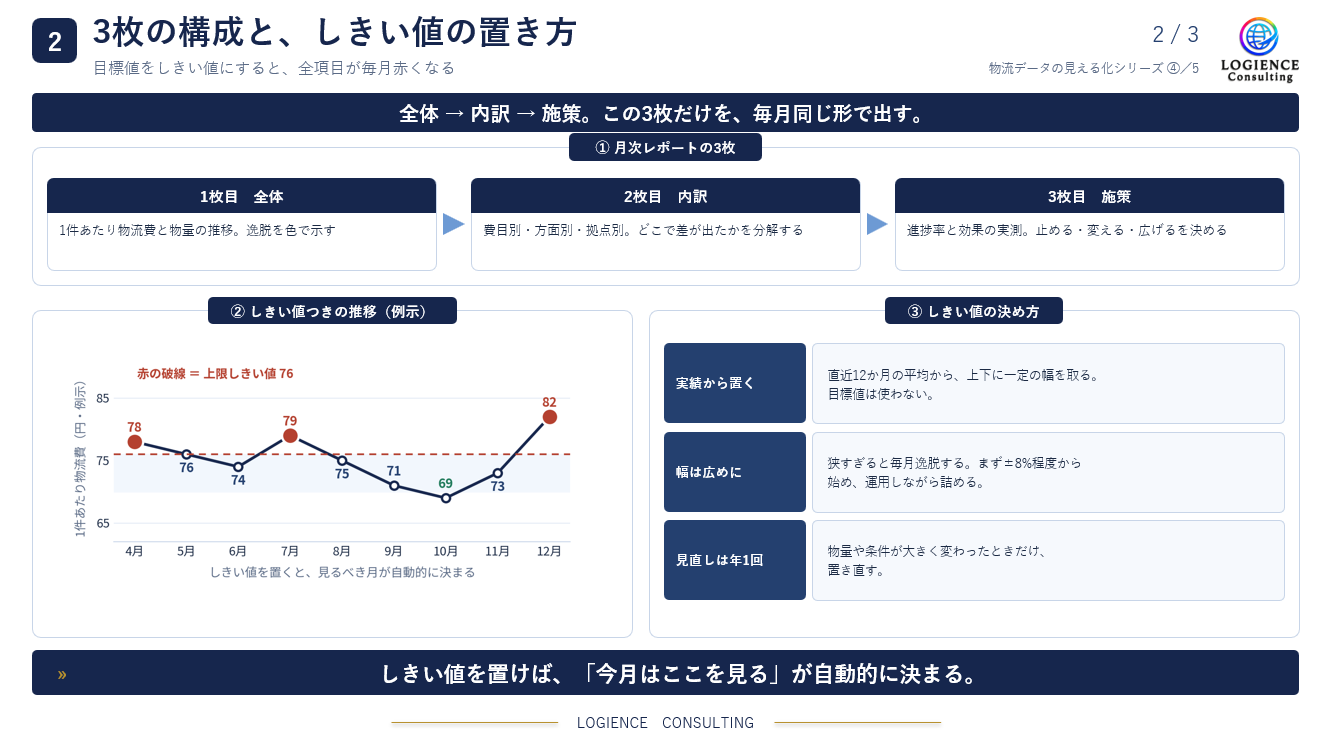 物流月次レポートの3枚の構成と過去12か月の実績に基づくしきい値の設定例