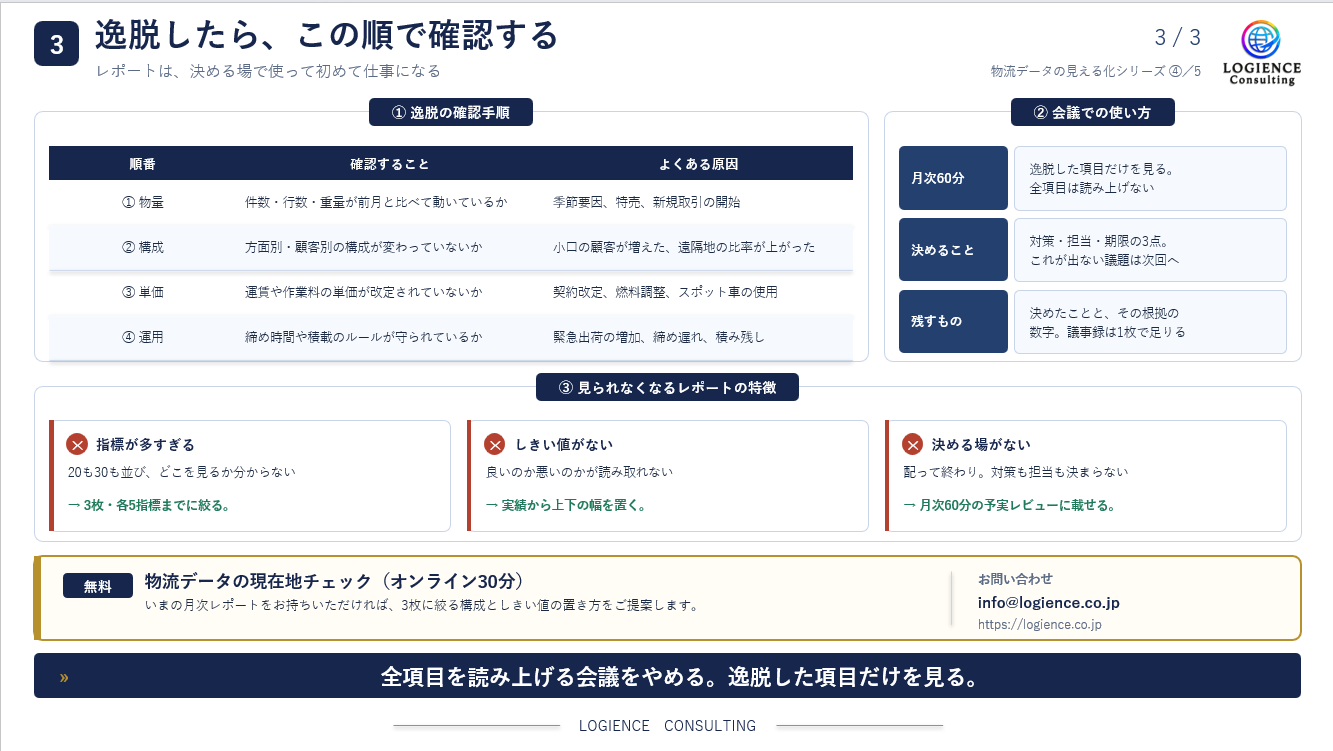 物流KPIがしきい値を逸脱した際に物量・構成・単価・運用の順番で原因を確認する手順