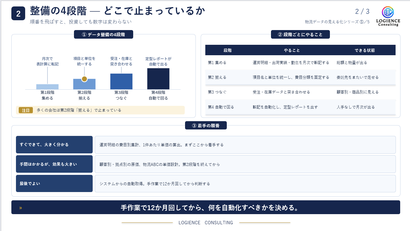 物流データ整備の優先順位と自動化の判断基準｜運賃集計・原価分析・システム導入