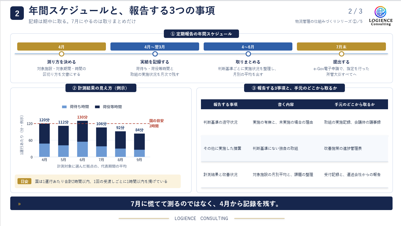 物流効率化法の定期報告に向けた年間スケジュールと荷待ち時間・荷役等時間の計測例、報告する3つの事項を示した図