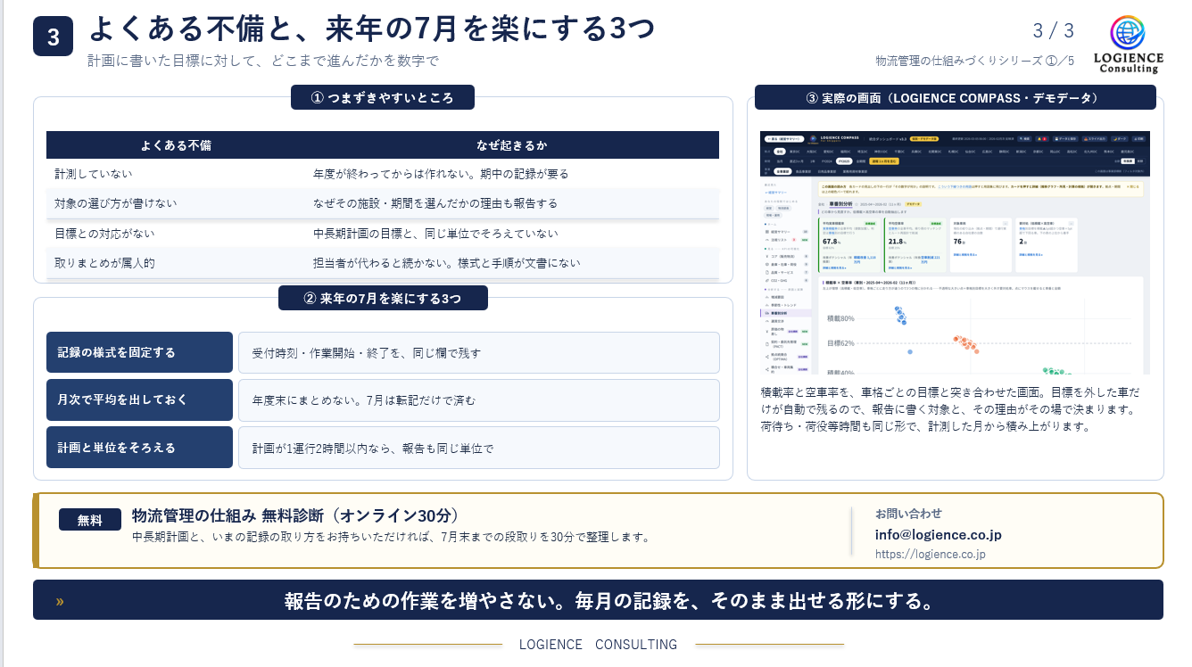 物流効率化法の定期報告でよくある不備と対策、物流データの記録・可視化による改善方法を示した図