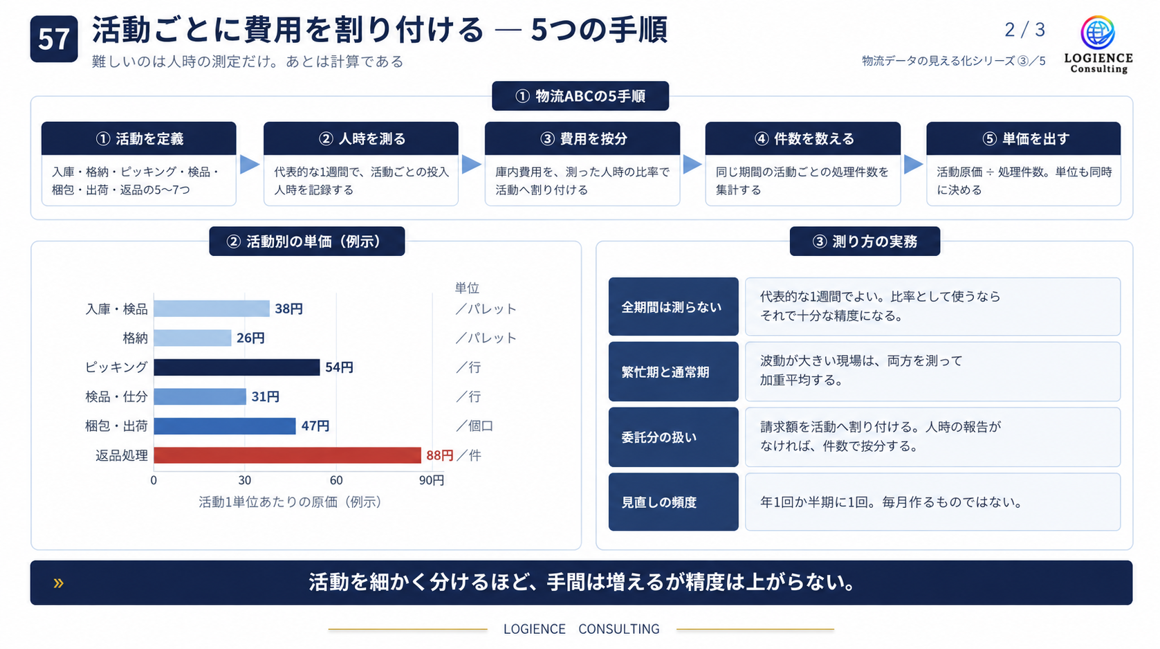 物流ABCで作業ごとの費用を配賦し、単位原価を算出する5つの手順