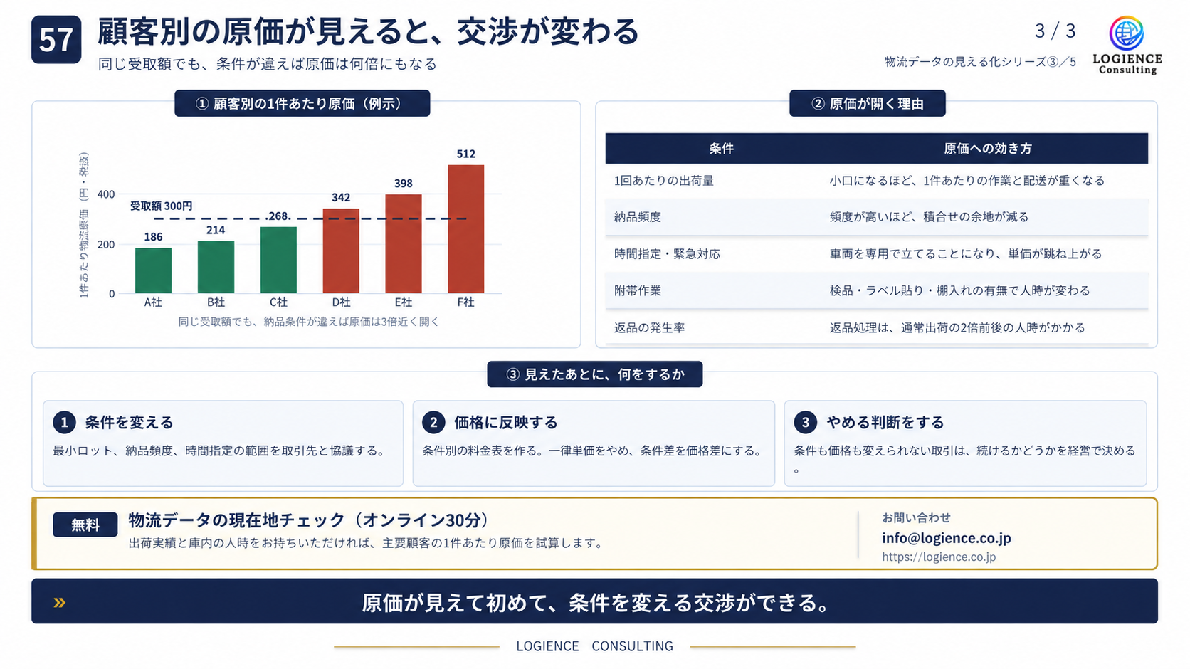 物流ABCによる顧客別物流原価の比較と取引条件の見直し方法